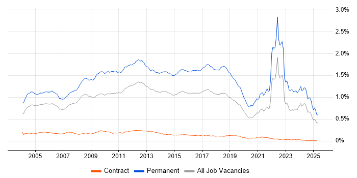 Job vacancy trend for Graduate in England Job vacancy trend for Graduate in England
