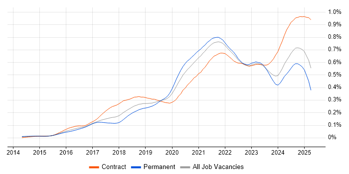 Job vacancy trend for Grafana in England