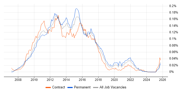 Grails job vacancy trend in England Grails job vacancy trend in England