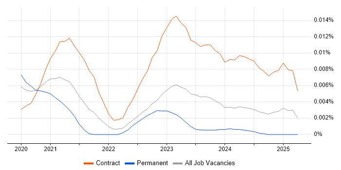 Job vacancy trend for Granicus in England Job vacancy trend for Granicus in England