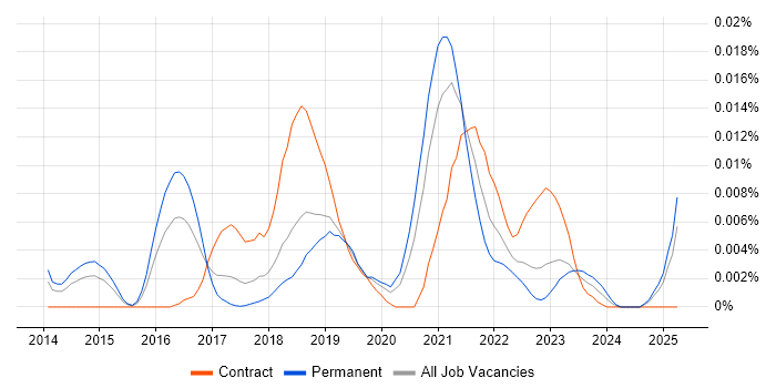 Job vacancy trend for Graph Analytics in England Job vacancy trend for Graph Analytics in England
