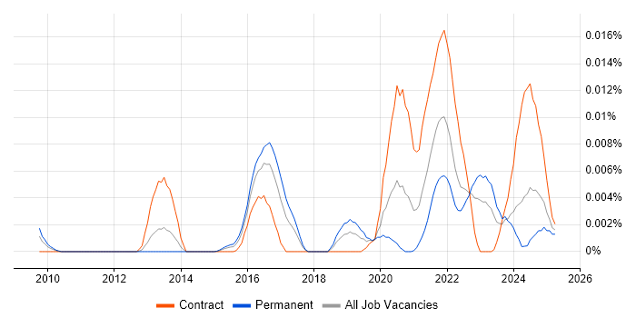 Job vacancy trend for Graph Visualisation in England Job vacancy trend for Graph Visualisation in England