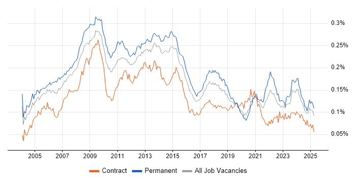 Job vacancy trend for Graphic Design in England