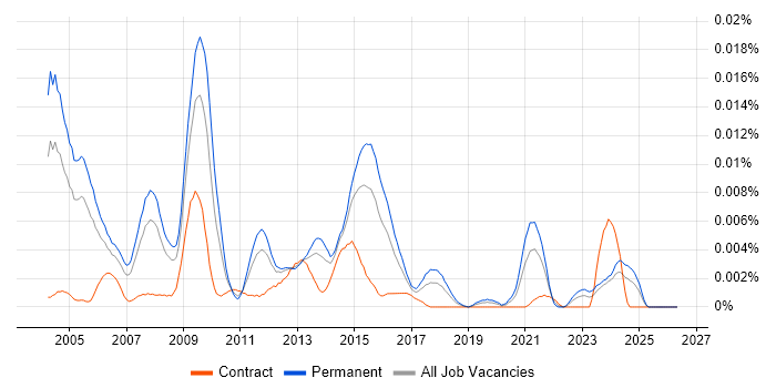 Graphics Programmer job vacancy trend in England