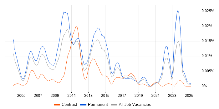 Job vacancy trend for Graphics Software Engineer in England Job vacancy trend for Graphics Software Engineer in England