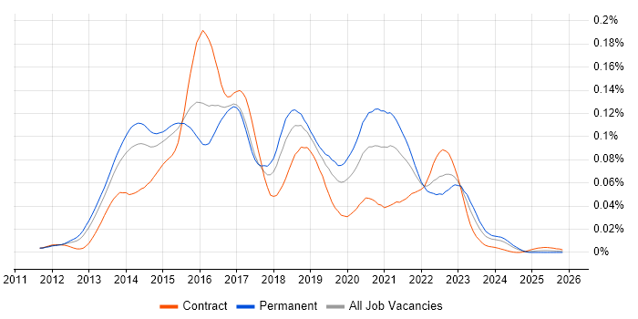 Graphite job vacancy trend in England