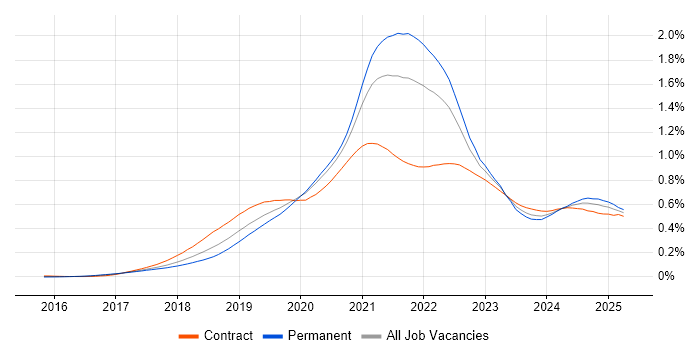 Job vacancy trend for GraphQL in England Job vacancy trend for GraphQL in England