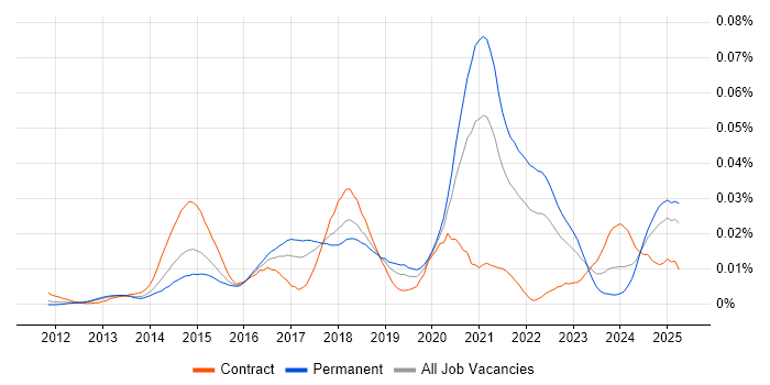 Job vacancy trend for Graylog in England Job vacancy trend for Graylog in England