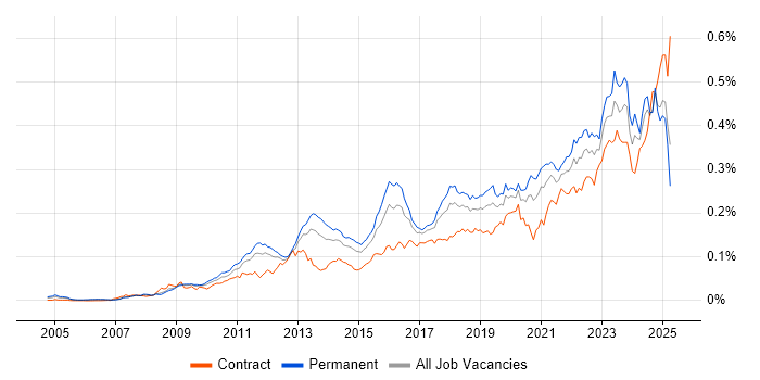 Job vacancy trend for GRC in England Job vacancy trend for GRC in England