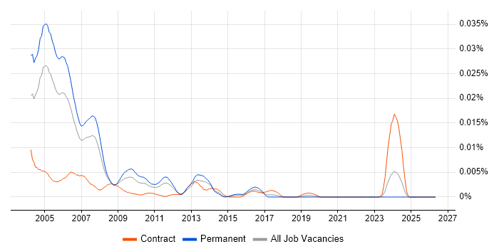 Great Plains Consultant job vacancy trend in England