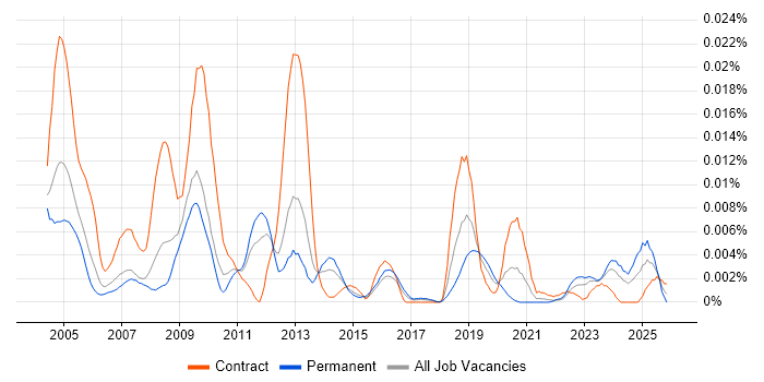Greek Language job vacancy trend in England
