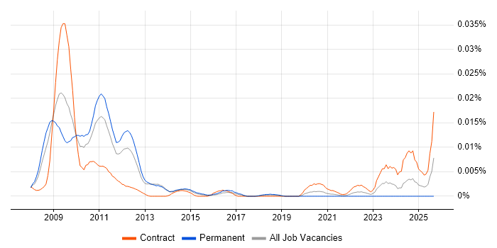 Green IT job vacancy trend in England Green IT job vacancy trend in England