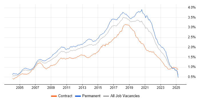 Job vacancy trend for Greenfield Project in England Job vacancy trend for Greenfield Project in England