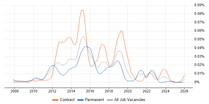 Greenplum job vacancy trend in England