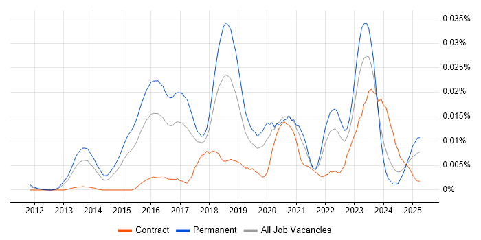 Job vacancy trend for GREM in England Job vacancy trend for GREM in England