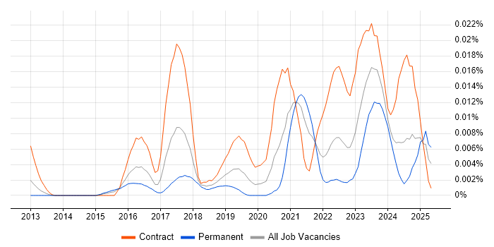 Job vacancy trend for Gremlin in England Job vacancy trend for Gremlin in England