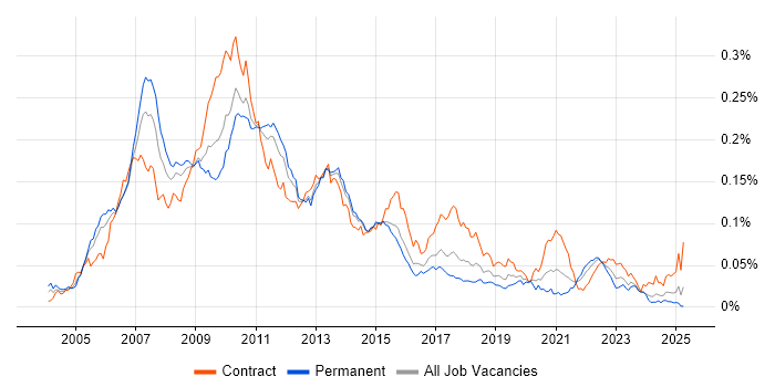 Job vacancy trend for Grid Computing in England
