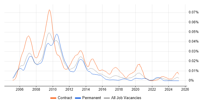 Job vacancy trend for Grid Developer in England Job vacancy trend for Grid Developer in England