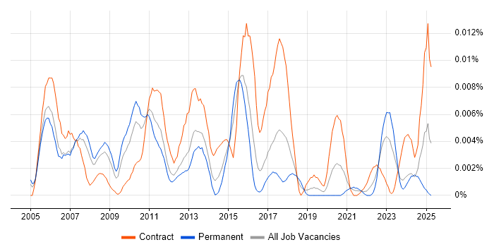 Job vacancy trend for Grid Engineer in England Job vacancy trend for Grid Engineer in England