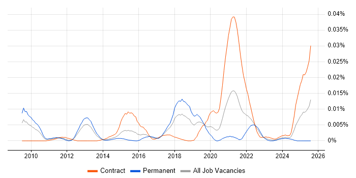 Job vacancy trend for GridGain in England