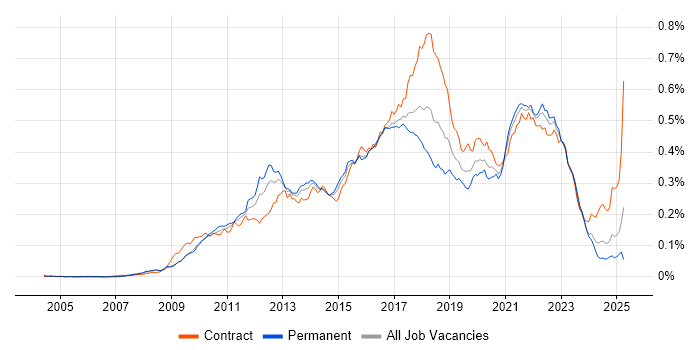 Job vacancy trend for Groovy in England