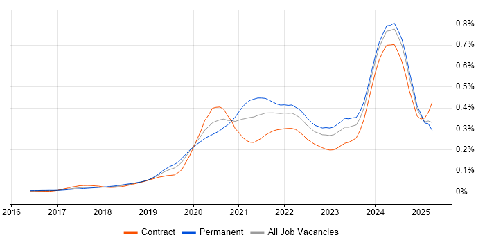 Job vacancy trend for gRPC in England