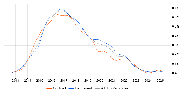 Job vacancy trend for Grunt in England Job vacancy trend for Grunt in England