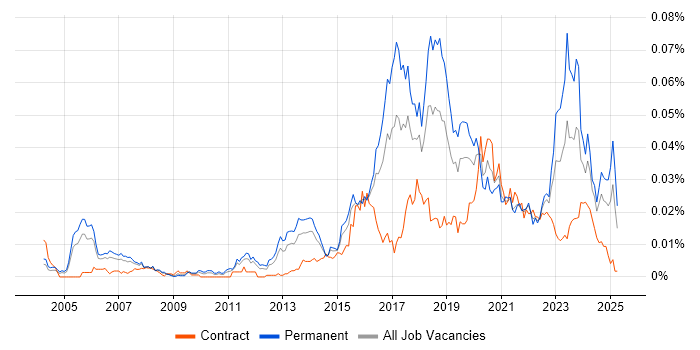 Job vacancy trend for GSEC in England Job vacancy trend for GSEC in England