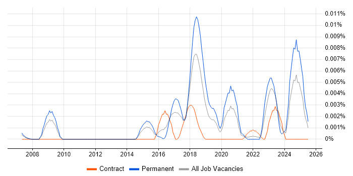 Job vacancy trend for GSLC in England Job vacancy trend for GSLC in England