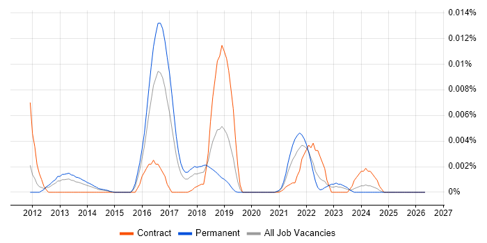 GSNA job vacancy trend in England