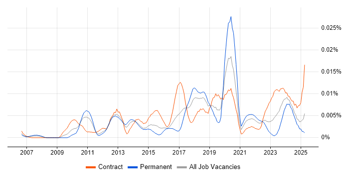 Job vacancy trend for GStreamer in England