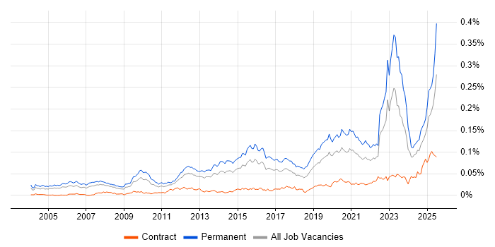 Job vacancy trend for GTM Strategy in England