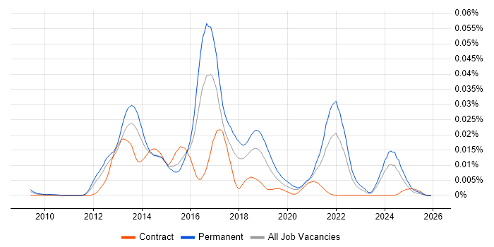 Guava job vacancy trend in England