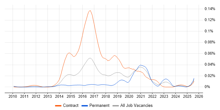 Job vacancy trend for Guerrilla Research in England Job vacancy trend for Guerrilla Research in England