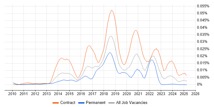 Job vacancy trend for Guerrilla Testing in England Job vacancy trend for Guerrilla Testing in England