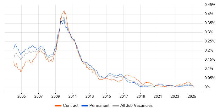 Job vacancy trend for GUI Developer in England