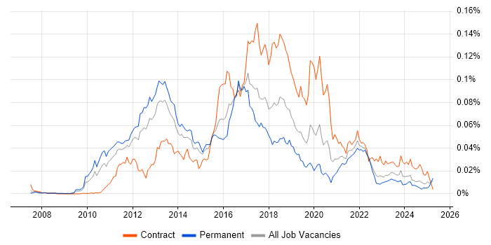Job vacancy trend for Guice in England Job vacancy trend for Guice in England