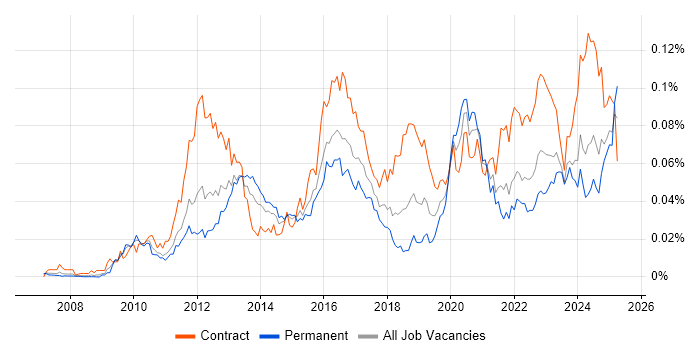 Job vacancy trend for Guidewire in England Job vacancy trend for Guidewire in England