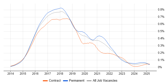 Job vacancy trend for gulp in England