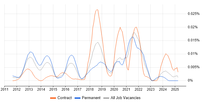 Job vacancy trend for Gunicorn in England