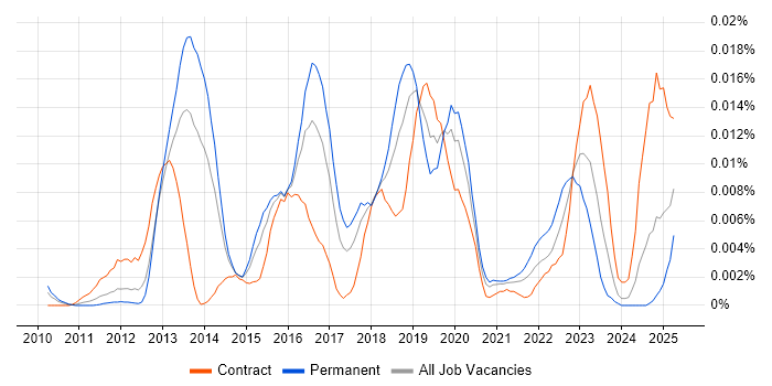 Job vacancy trend for GWAPT in England