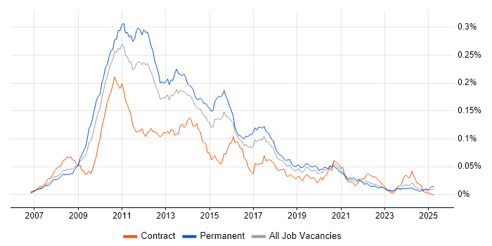 Job vacancy trend for GWT in England Job vacancy trend for GWT in England