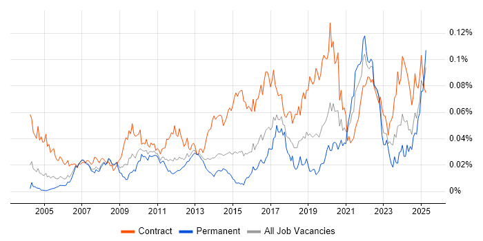 Job vacancy trend for GxP in England