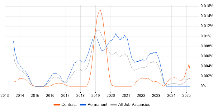 Job vacancy trend for GXPN in England Job vacancy trend for GXPN in England