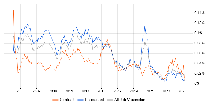 Job vacancy trend for H.323 in England Job vacancy trend for H.323 in England