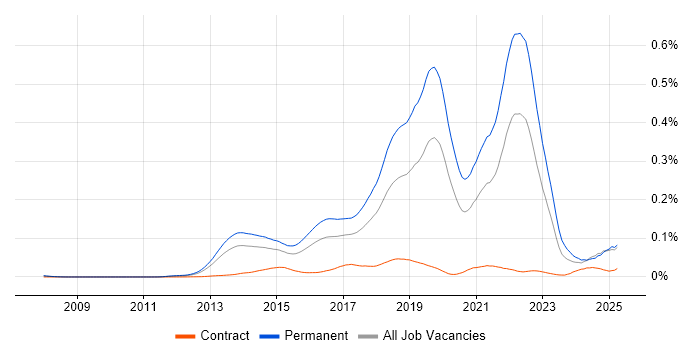 Job vacancy trend for Hackathon in England