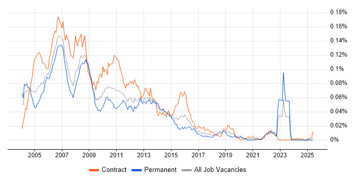 Job vacancy trend for HACMP in England Job vacancy trend for HACMP in England