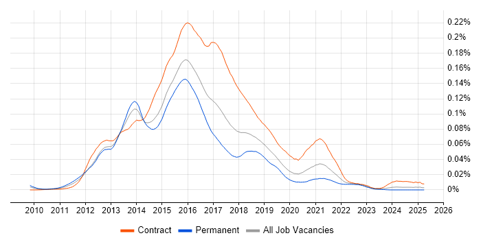 Job vacancy trend for Hadoop Developer in England