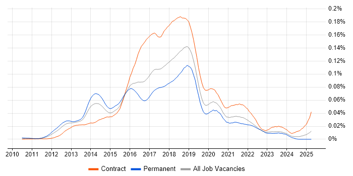 Job vacancy trend for Hadoop Engineer in England Job vacancy trend for Hadoop Engineer in England