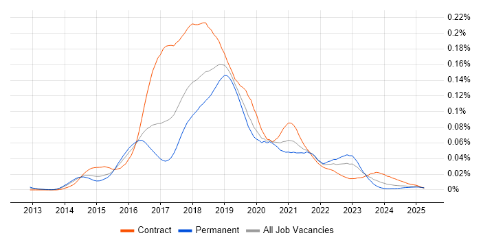Job vacancy trend for Hadoop YARN in England Job vacancy trend for Hadoop YARN in England